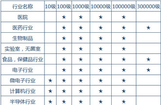 空氣潔凈度技術(shù)適用的行業(yè)有哪些？