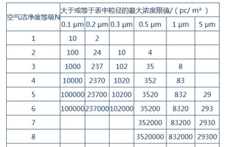 空氣潔凈度是什么？空氣潔凈度的級(jí)別怎么區(qū)分？