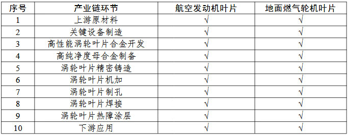 航空發(fā)動機(jī)和燃?xì)廨啓C(jī)耐高溫葉片一條龍應(yīng)用計(jì)劃申報(bào)指南的關(guān)鍵產(chǎn)業(yè)鏈條環(huán)節(jié)