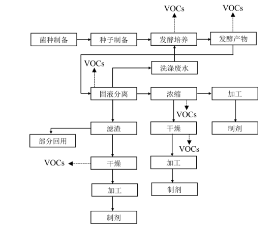 典型生物農藥制造工藝及VOCs排放環(huán)節(jié)示意圖